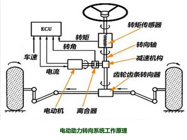 電動助力轉(zhuǎn)向系統(tǒng)工作原理，解析什么是電動助力轉(zhuǎn)向系統(tǒng)